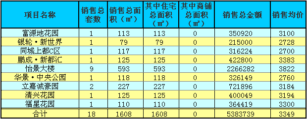 赤壁房產(chǎn)9月12日商品房成交18套 均價(jià)3349元/㎡