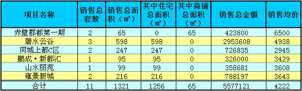 赤壁房產(chǎn)9月13日商品房成交11套 均價(jià)4222元/㎡