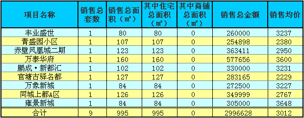 赤壁房產(chǎn)9月14日商品房成交9套 均價(jià)3012元/㎡