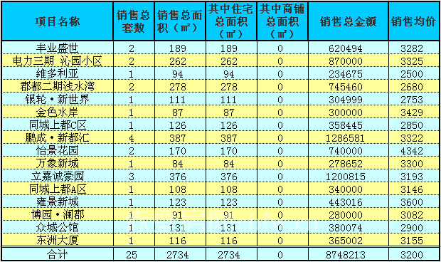 赤壁房產(chǎn)9月18日商品房成交25套 均價(jià)3200元/㎡