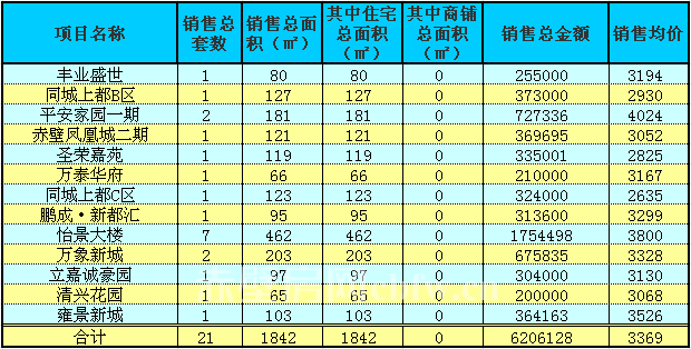 赤壁房產(chǎn)9月19日商品房成交21套 均價(jià)3369元/㎡