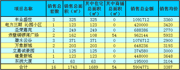 赤壁房產(chǎn)9月20日商品房成交16套 均價(jià)3387元/㎡