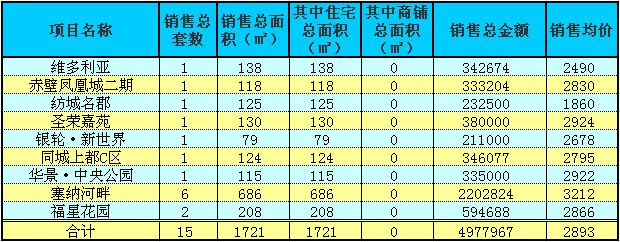 赤壁房產(chǎn)9月21日商品房成交15套 均價(jià)2893元/㎡