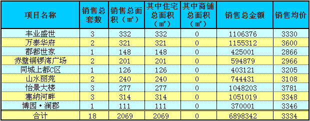 赤壁房產(chǎn)9月22日商品房成交18套 均價(jià)3334元/㎡