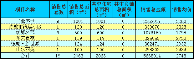 赤壁房產(chǎn)9月23日商品房成交19套 均價(jià)2748元/㎡