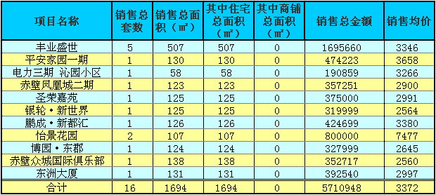 赤壁房產(chǎn)9月26日商品房成交16套 均價(jià)3372元/㎡