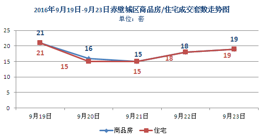 上周新房成交89套 商品房均價(jià)3146元/㎡