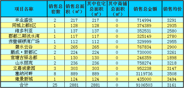 赤壁房產(chǎn)9月27日商品房成交25套 均價(jià)3161元/㎡