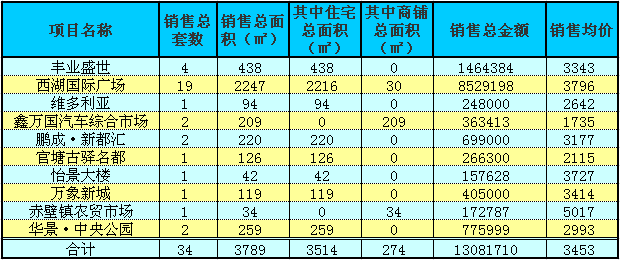 赤壁房產(chǎn)9月28日商品房成交34套 均價(jià)3453元/㎡