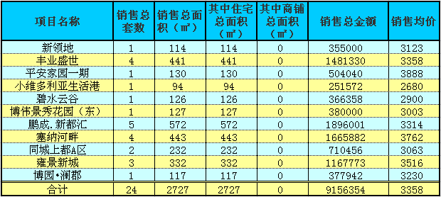 赤壁房產(chǎn)9月29日商品房成交24套 均價(jià)3358元/㎡