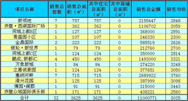 赤壁房產(chǎn)9月30日商品房成交32套 均價(jià)3035元/㎡