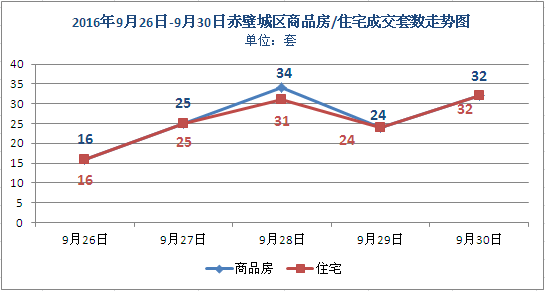 上周新房成交131套 商品房均價(jià)3265元/㎡