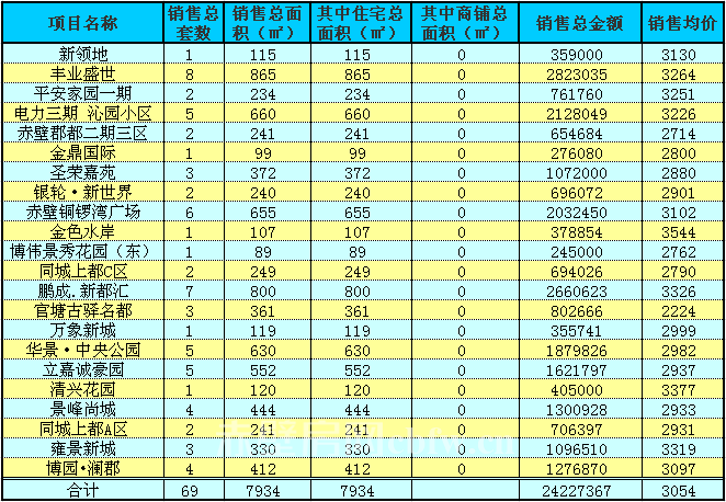 赤壁房產(chǎn)10月8日商品房成交32套 均價(jià)3035元/㎡