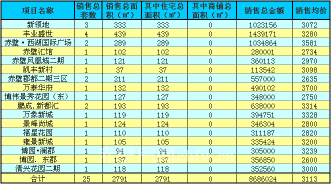 赤壁房產10月9日商品房成交25套 均價3113元/㎡