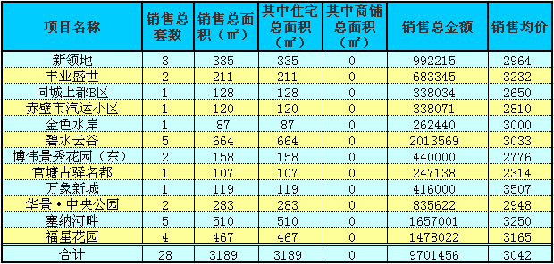 赤壁房產10月10日商品房成交28套 均價3042元/㎡