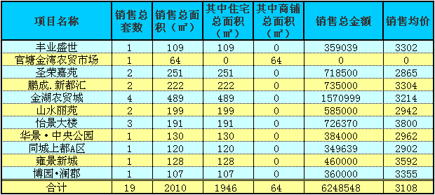 赤壁房產10月11日商品房成交28套 均價3108元/㎡