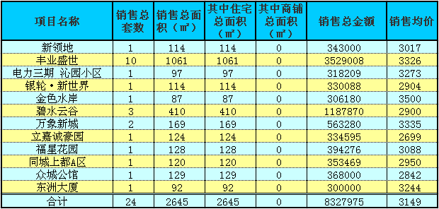 赤壁房產10月12日商品房成交24套 均價3149元/㎡