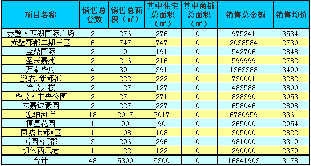 赤壁房產10月13日商品房成交48套 均價3178元/㎡