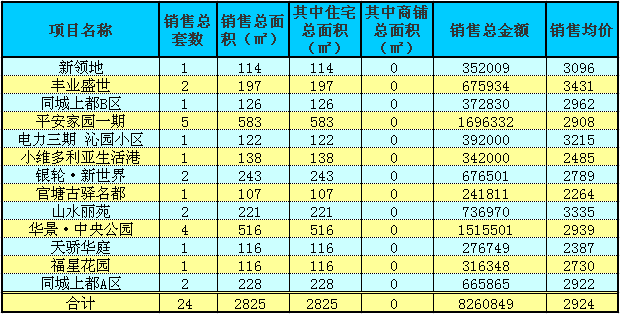 赤壁房產10月14日商品房成交24套 均價2924元/㎡