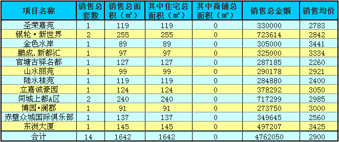 赤壁房產10月17日商品房成交14套 均價2900元/㎡