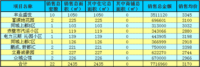 赤壁房产10月18日商品房成交22套 均价3170元/㎡