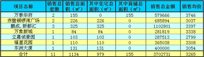 赤壁房产10月19日商品房成交11套 均价3265元/㎡