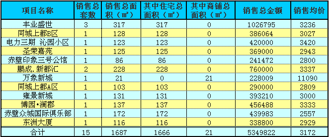 赤壁房产10月20日商品房成交15套 均价3172元/㎡