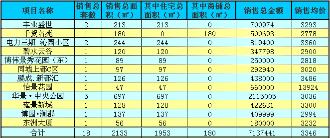 赤壁房产10月21日商品房成交18套 均价3346元/㎡