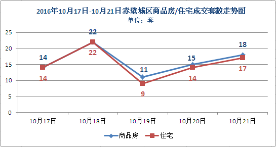 上周新房成交236套 商品房均價3090元/㎡