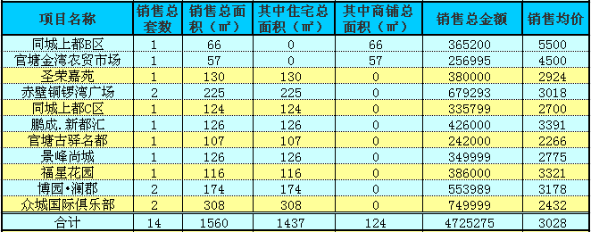 赤壁房產(chǎn)11月9日商品房成交14套 均價(jià)3028元/㎡