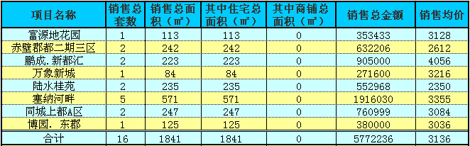 赤壁房產(chǎn)11月10日商品房成交16套 均價(jià)3136元/㎡