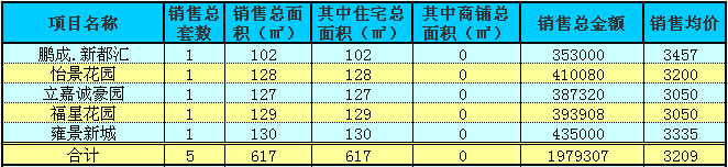 赤壁房產(chǎn)11月11日商品房成交5套 均價(jià)3209元/㎡