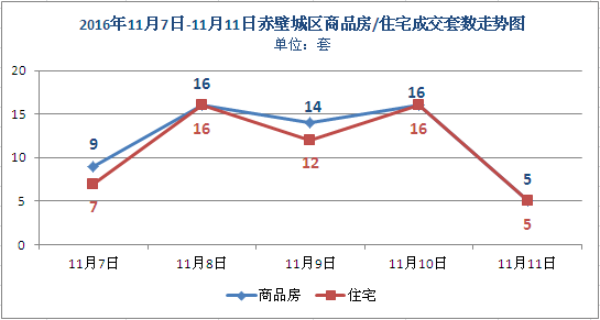 上周新房成交60套 商品房均價(jià)3186元/㎡