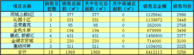 赤壁房產(chǎn)11月14日商品房成交18套 均價(jià)3256元/㎡