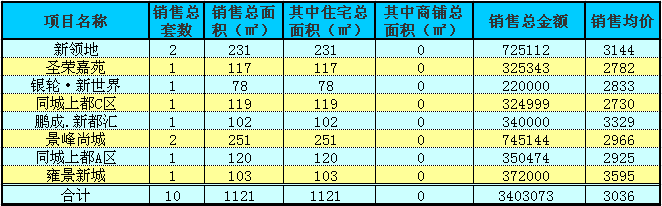 赤壁房產(chǎn)11月15日商品房成交10套 均價(jià)3036元/㎡