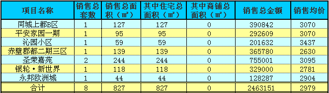 赤壁房產(chǎn)11月16日商品房成交8套 均價(jià)2979元/㎡