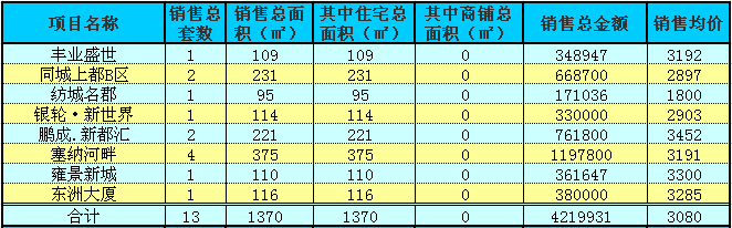 赤壁房產(chǎn)11月17日商品房成交13套 均價(jià)3080元/㎡