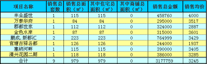 赤壁房產(chǎn)11月18日商品房成交9套 均價(jià)3245元/㎡