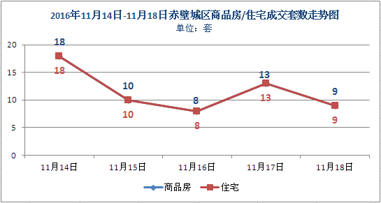 上周新房成交58套 商品房均價(jià)3140元/㎡