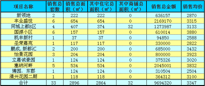 赤壁房產(chǎn)11月21日商品房成交27套 均價3316元/㎡