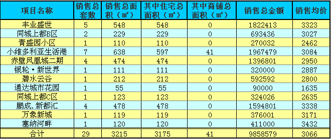 赤壁房產(chǎn)11月22日商品房成交29套 均價3066元/㎡