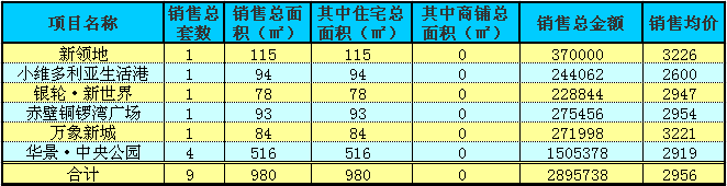 赤壁房產(chǎn)11月23日商品房成交9套 均價2956元/㎡