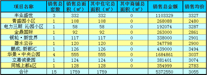 赤壁房產(chǎn)11月24日商品房成交15套 均價3055元/㎡