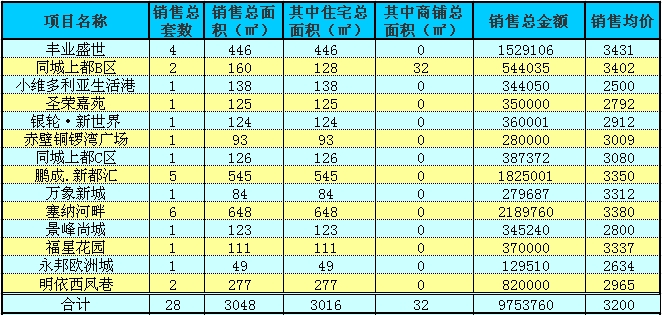 赤壁房產(chǎn)11月25日商品房成交28套 均價3200元/㎡