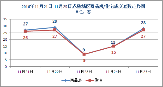 上周新房成交108套 商品房均價3148元/㎡