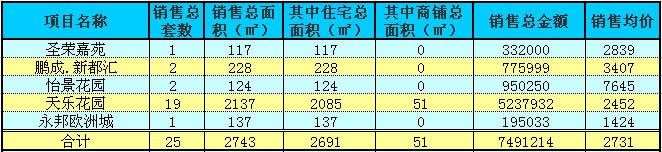 赤壁房產(chǎn)12月2日商品房成交25套 均價2731元/㎡