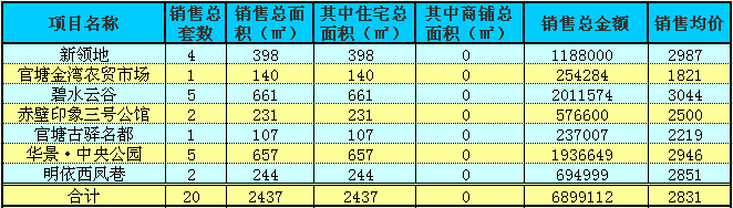 赤壁房產(chǎn)12月5日商品房成交20套 均價2831元/㎡