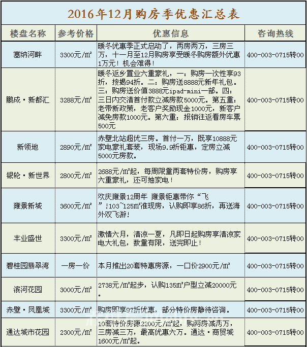 2016年12月份赤壁楼市优惠汇总表