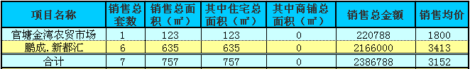 赤壁房產(chǎn)12月6日商品房成交7套 均價3152元/㎡