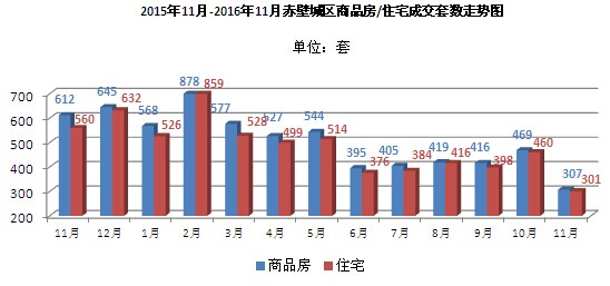 赤壁11月樓市成交月報 新房成交307套